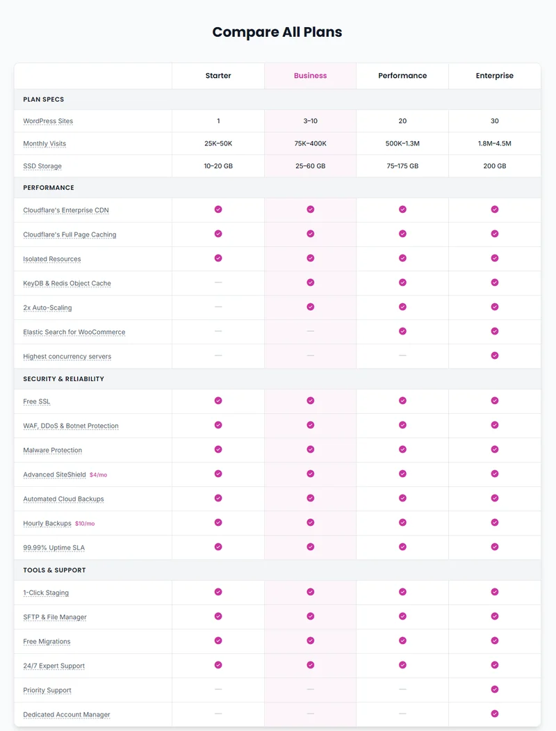 Levamo Compare All Plans table: plan specs, performance, security and support features by plan