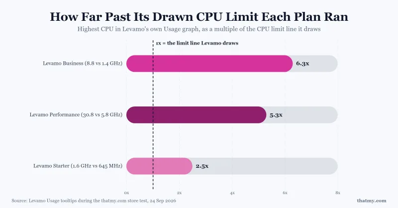 Peak CPU as a multiple of the drawn limit line: Levamo Business 6.3x, Performance 5.3x, Starter 2.5x
