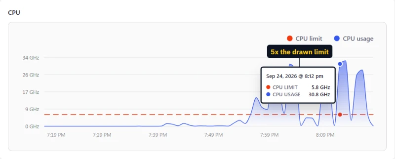 Levamo Performance Usage chart during the store test: CPU 30.8 GHz against a 5.8 GHz limit line