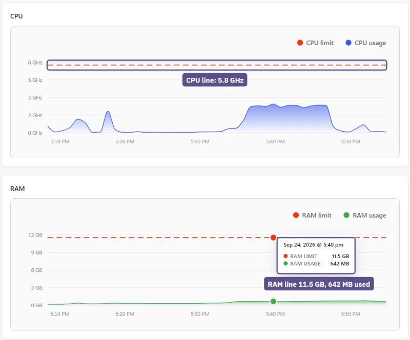 Levamo Performance Usage page: CPU limit line at 5.8 GHz and RAM limit 11.5 GB with 642 MB used