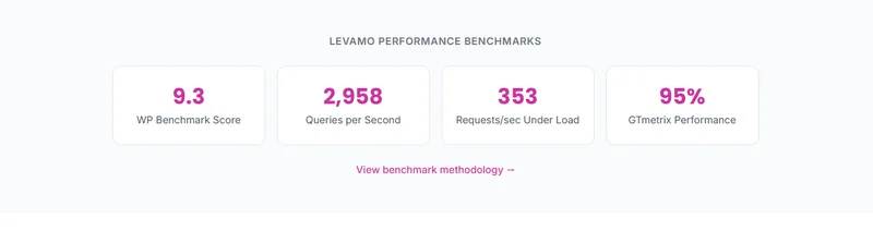 Levamo performance page benchmark block: WP Benchmark score, queries per second, requests under load