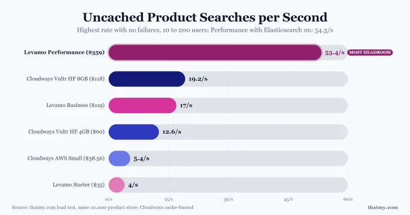 Uncached searches per second: Levamo Performance 53.4, Business 17, Cloudways Vultr 12.6, AWS Small 5.4, Starter 4