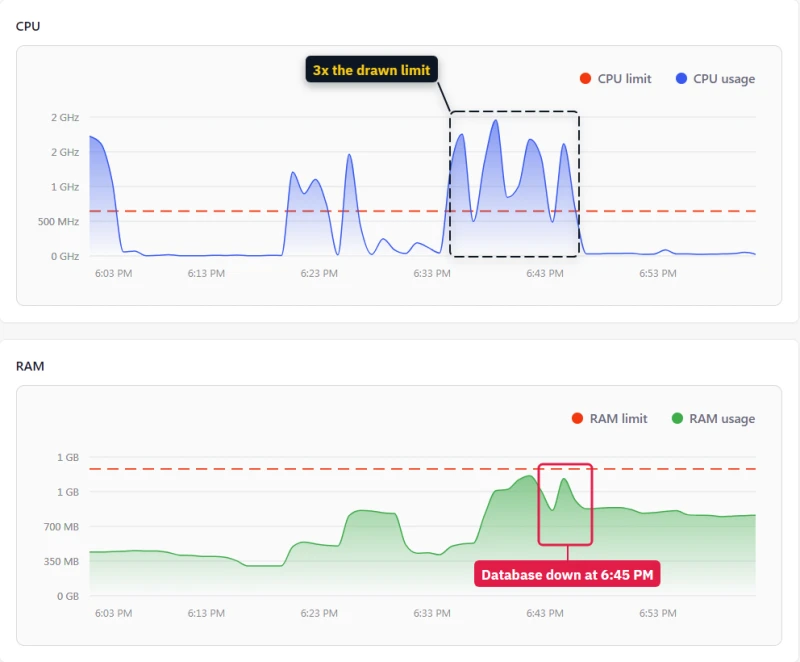 Levamo Starter Usage in the load test: CPU 3 times its line, memory at its limit as the database stopped