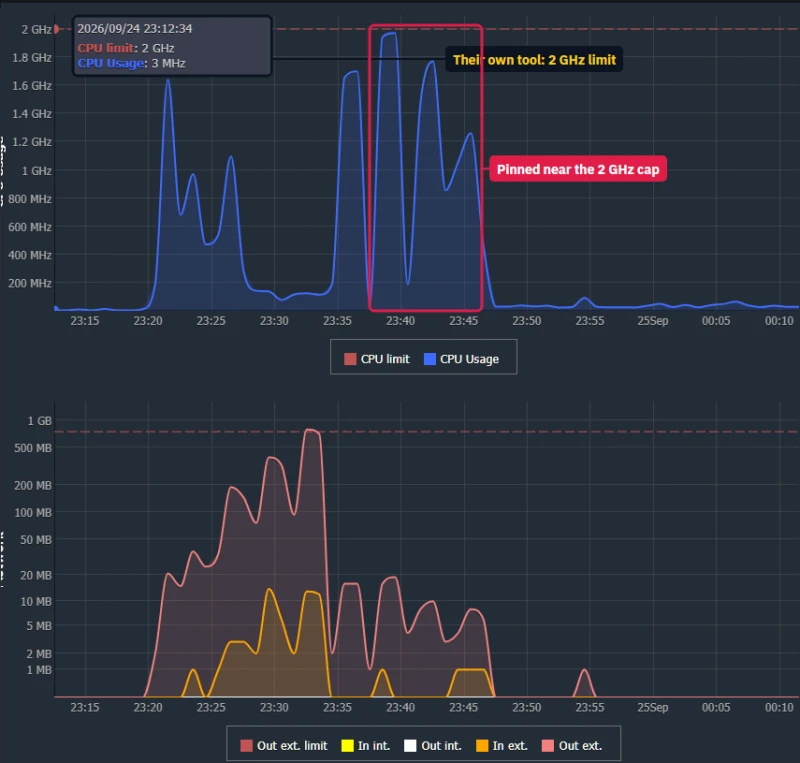 Chart from Levamo support's own monitoring: Starter CPU limit 2 GHz, usage pinned near it