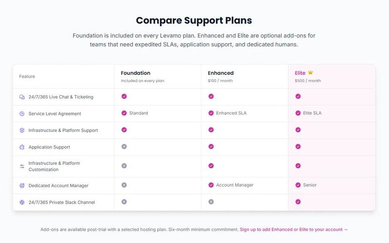 Levamo Compare Support Plans table: Foundation, Enhanced and Elite support features