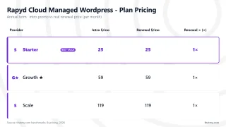Levamo plan pricing chart for Starter, Business, Performance and Enterprise, billed annually
