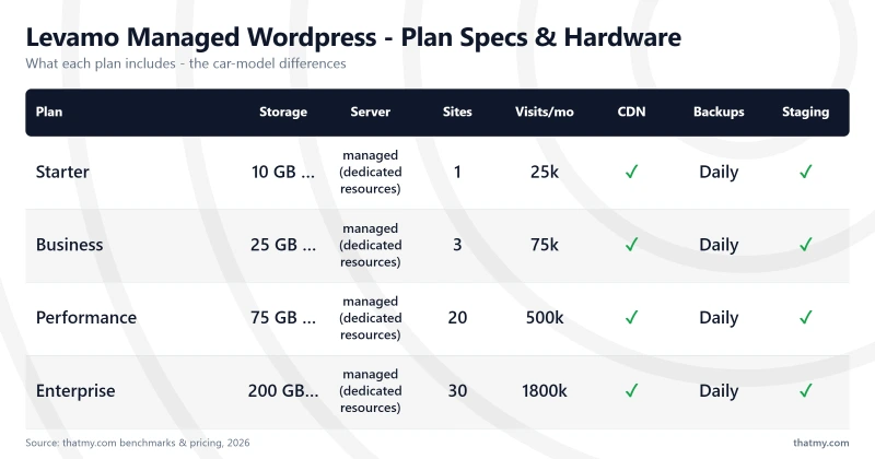 Levamo Managed WordPress plan specs: Starter, Business, Performance, Enterprise