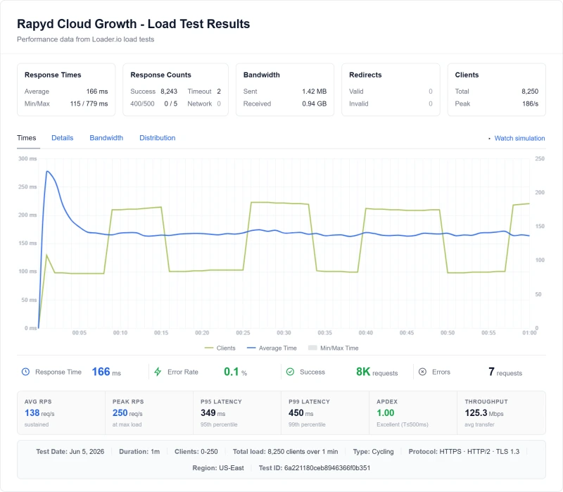 Rapyd Cloud Growth (managed WordPress) load test from our benchmark suite