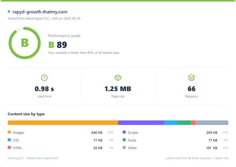 Levamo managed WordPress Pingdom load-time report, Growth plan (our test)