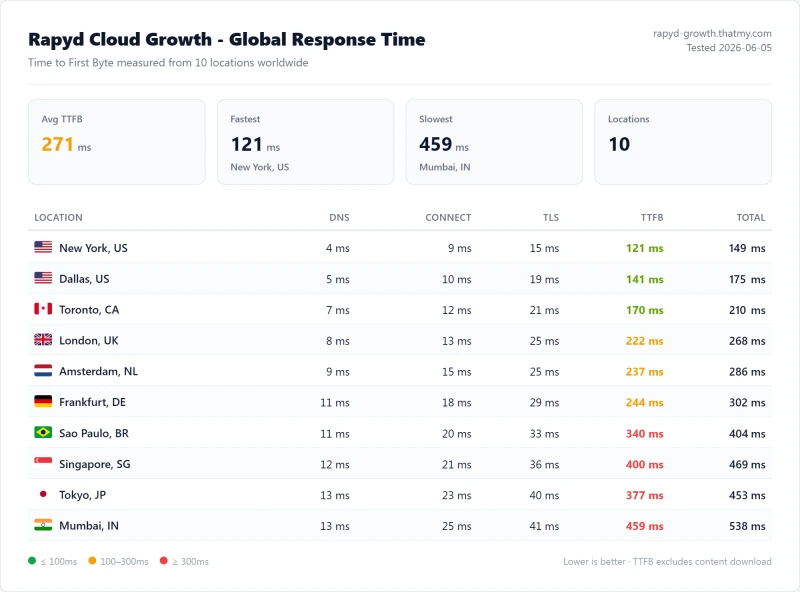 Rapyd Cloud Growth (managed WordPress) TTFB / latency test from our benchmark suite