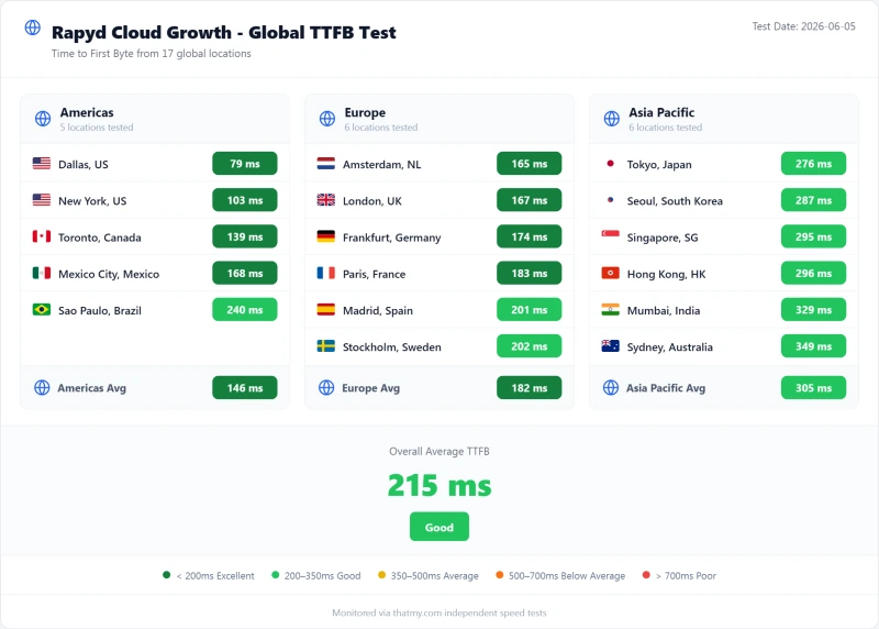 Levamo managed WordPress TTFB by test region, Growth plan (our test)