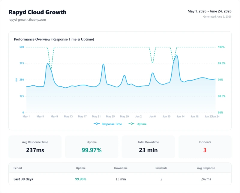 Rapyd Cloud Growth (managed WordPress) uptime monitor results from our benchmark suite