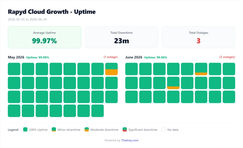 Levamo managed WordPress uptime calendar by day, Growth plan (our test)