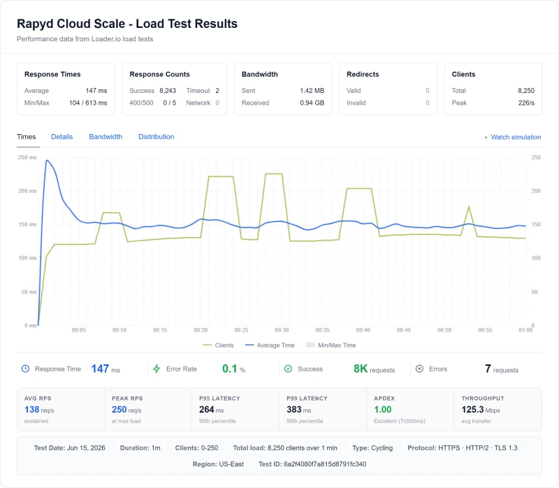 Rapyd Cloud Scale (managed WordPress) load test from our benchmark suite