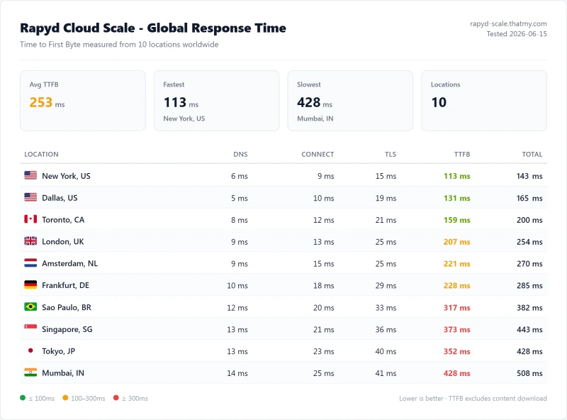 Rapyd Cloud Scale (managed WordPress) TTFB / latency test from our benchmark suite