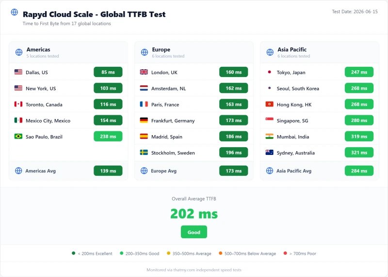 Levamo managed WordPress TTFB by test region, Scale plan (our test)