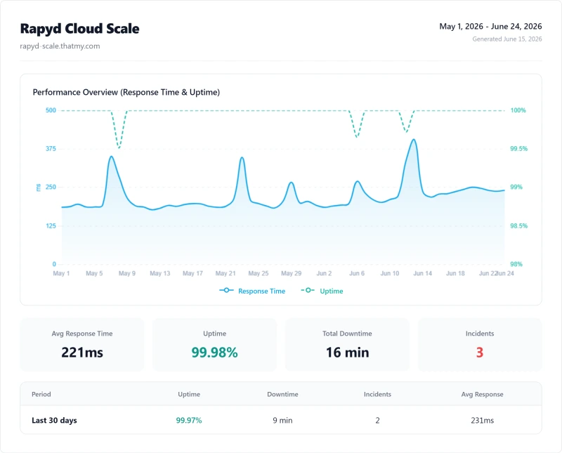 Rapyd Cloud Scale (managed WordPress) uptime monitor results from our benchmark suite