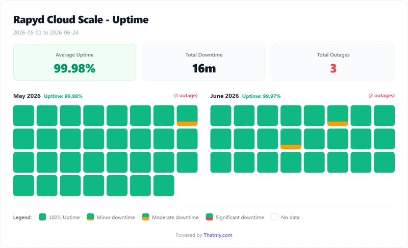 Levamo managed WordPress uptime calendar by day, Scale plan (our test)
