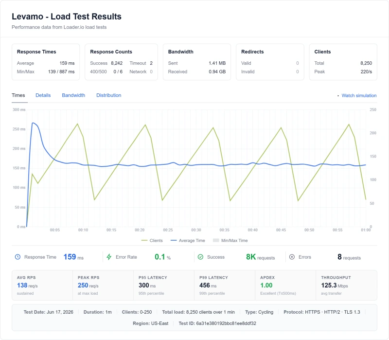 Rapyd Cloud managed wordpress load test: 198ms at 100 concurrent users (Starter plan)