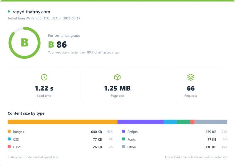Levamo managed WordPress Pingdom load-time report, Starter plan (our test)