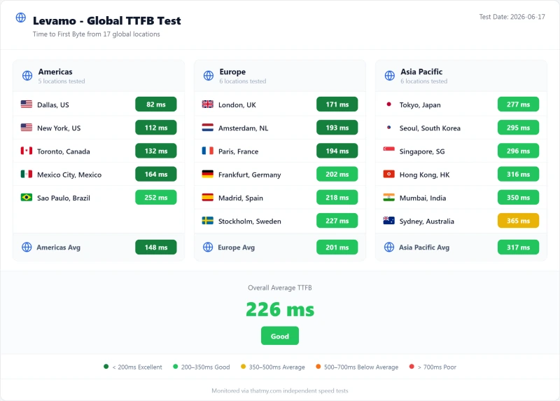 Levamo managed WordPress TTFB by test region, Starter plan (our test)