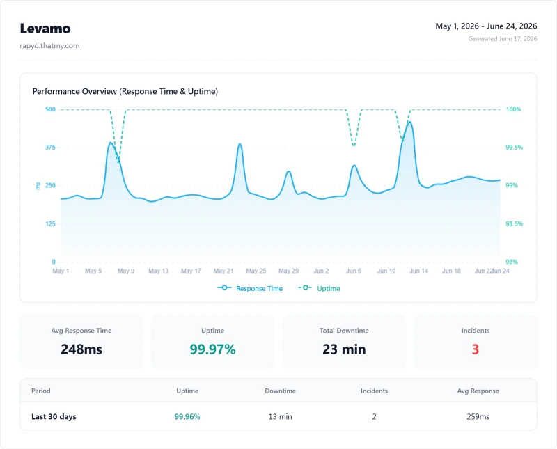 Rapyd Cloud managed wordpress uptime: 99.97% over 12 months (Starter plan)