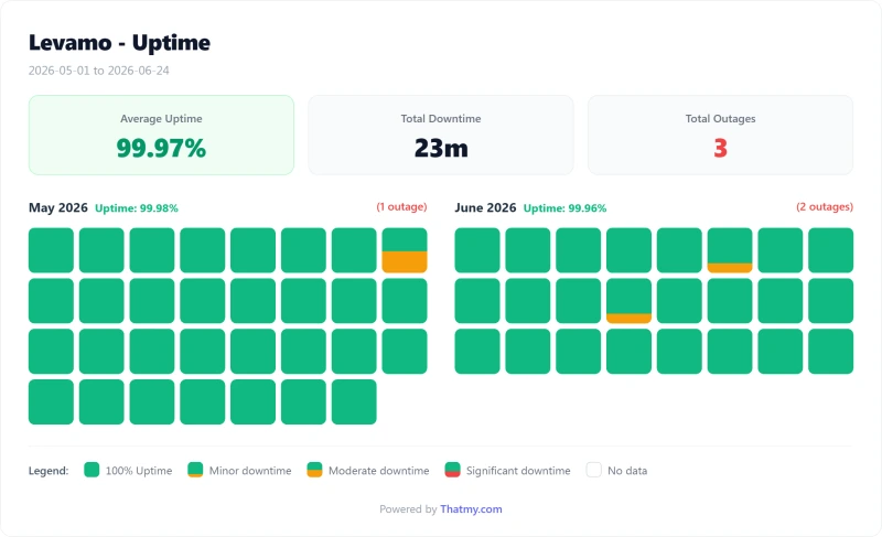 Levamo managed WordPress uptime calendar by day, Starter plan (our test)