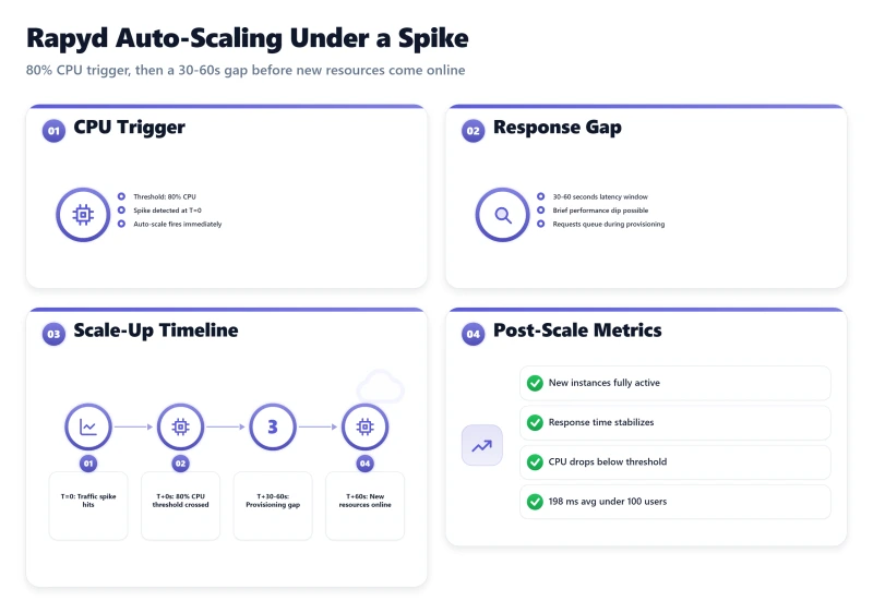 Bento dashboard showing Rapyd auto-scaling: CPU trigger panel, response gap timer, new resources arrival, and stabilization m