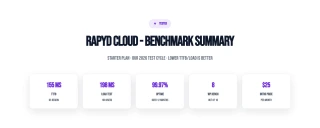 Rapyd Cloud benchmark summary: 155ms TTFB, 99.97% uptime, 198ms at 100 users (Starter plan, our test)