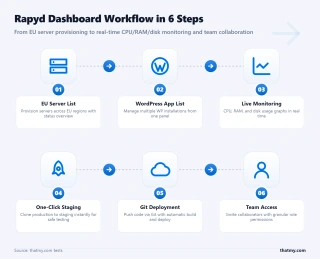 Six-step Rapyd dashboard workflow: server list, WordPress apps, live monitoring, one-click staging, Git deployment, and team