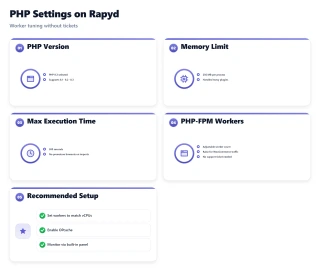 Dashboard showing Rapyd PHP-FPM configuration: PHP 8.3, 256 MB memory, 300s max execution, and an adjustable worker count.