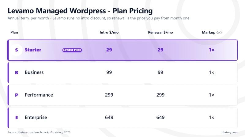 Rapyd.cloud plans: Starter ~$10-15/mo (1 vCPU, 20GB NVMe), Growth ~$25-35/mo (2 vCPU), Business ~$50-70/mo (4 vCPU)