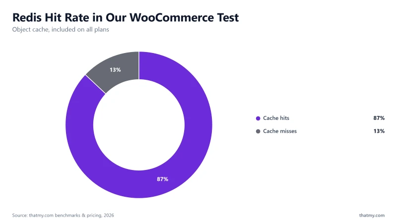 Rapyd Redis object cache performance during our WooCommerce test: 87% cache hits and 13% cache misses.