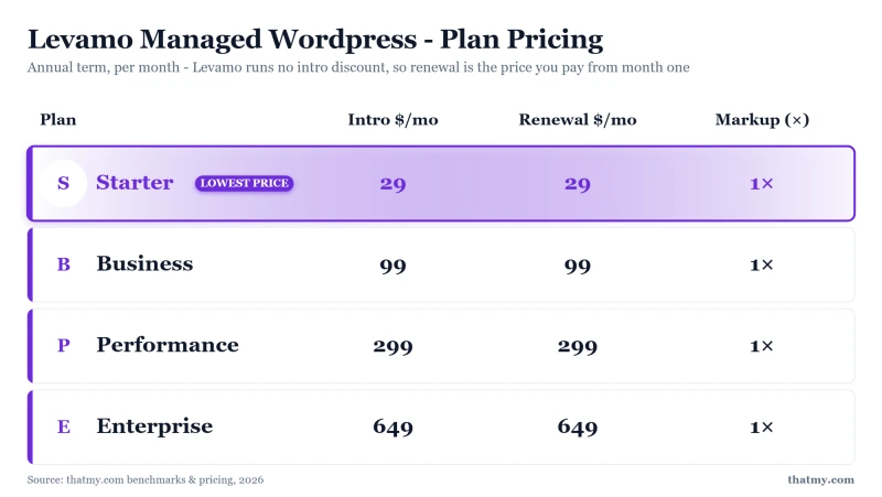 Rapyd Cloud managed wordpress plan pricing and renewal comparison table