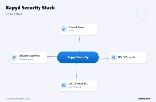 Diagram of the default Rapyd Security Stack: active firewall rules, scheduled malware scanning, DDoS protection, and