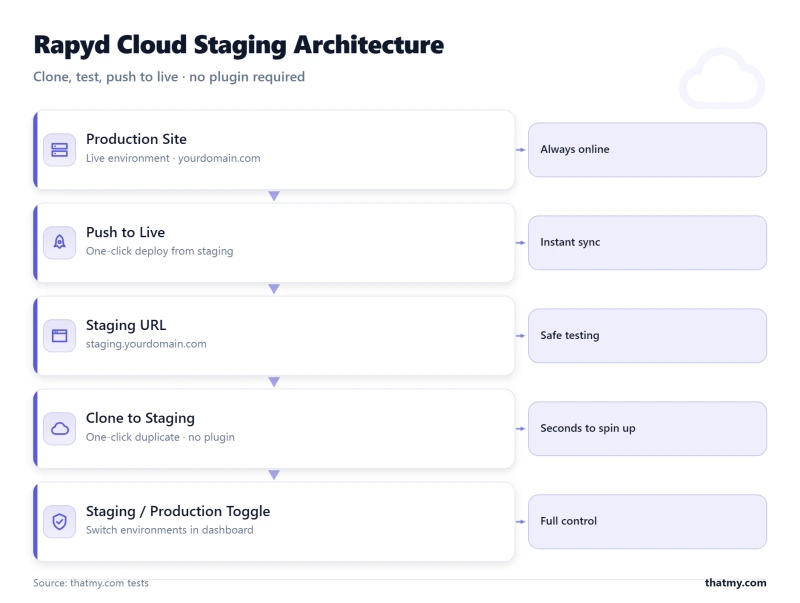 Diagram of Rapyd's staging architecture showing the production site, instant push-to-live sync, staging URL, and