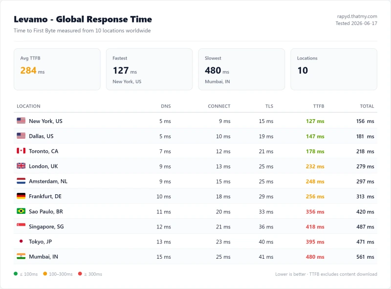 Rapyd Cloud managed wordpress TTFB test: 155ms average from US locations (Starter plan, our test)