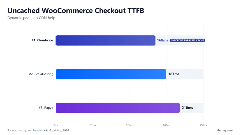 Uncached WooCommerce checkout TTFB in our tests: Cloudways 168ms, ScalaHosting 187ms, Rapyd 210ms