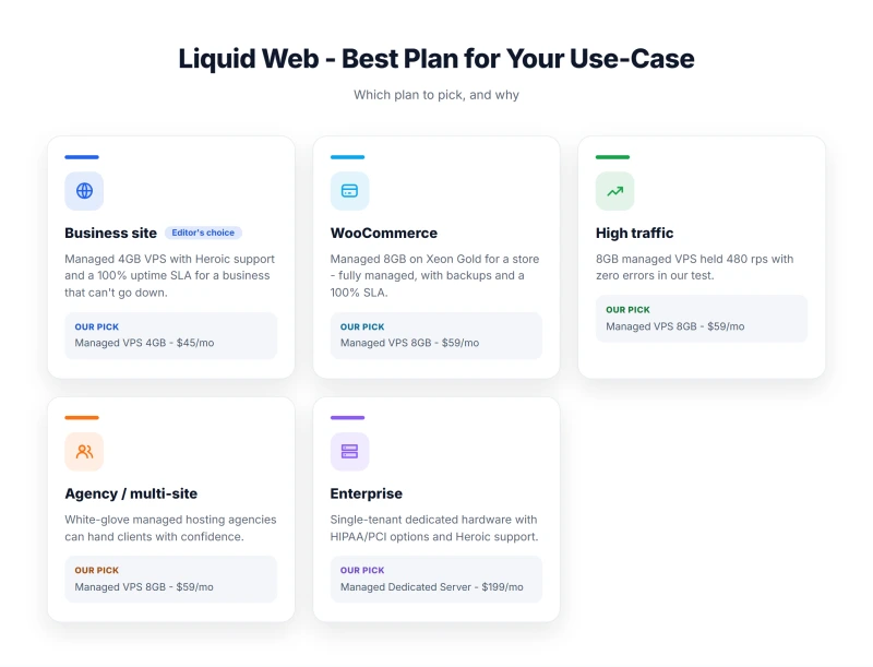 Liquid Web - Best Plan for Your Use-Case