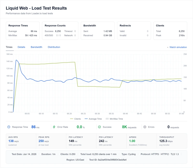 Liquid Web dedicated load test: 110ms at 100 concurrent users (Managed Dedicated Server plan)