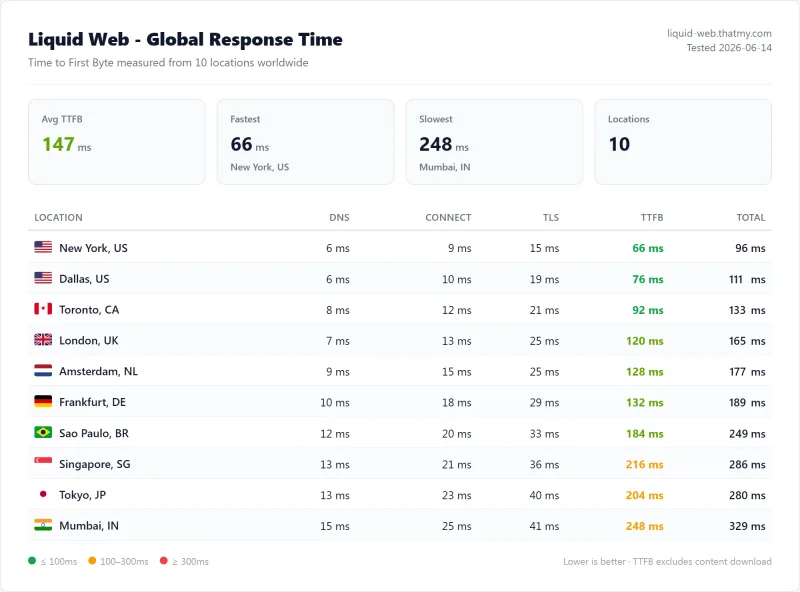 Liquid Web dedicated TTFB test: 80ms from US on the Managed Dedicated Server plan