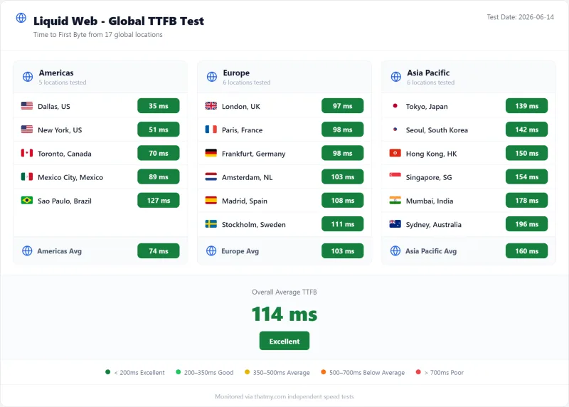 Liquid Web dedicated TTFB by test region, Dedicated plan (our test)