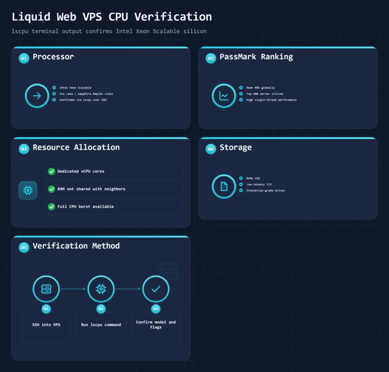 Bento dashboard showing Liquid Web VPS CPU details: Intel Xeon Scalable, PassMark rank 85, dedicated resources, NVMe storage