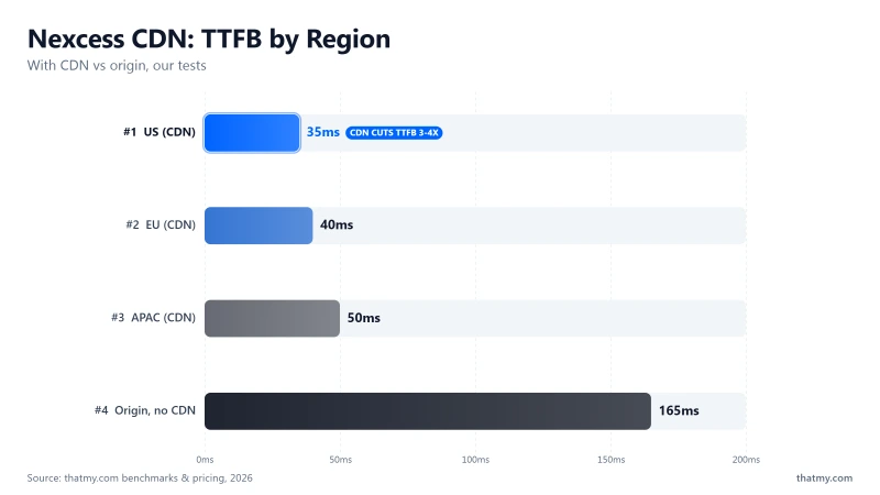 Nexcess CDN TTFB by region in our tests: about 35ms US, 40ms EU, 50ms APAC vs 165ms hitting origin without the CDN