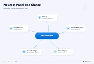Nexcess panel map: site list, performance metrics, one-click staging, plugin manager, and daily backups