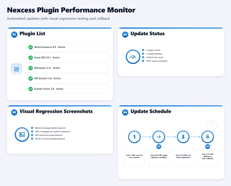 Bento dashboard showing plugin list, update schedule, visual regression screenshots, and rollback status panels