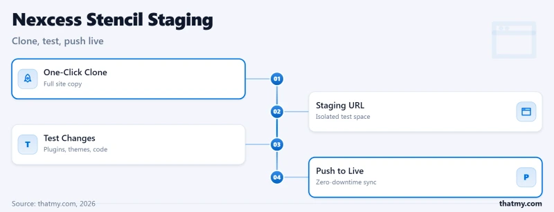Nexcess Stencil staging: one-click clone, test on a staging URL, push to live with zero-downtime sync