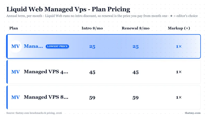 Liquid Web managed vps plan pricing and renewal comparison table