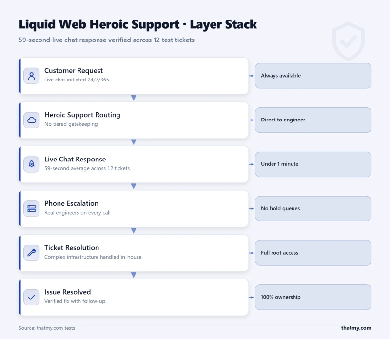 Layer-stack diagram showing Liquid Web support layers from customer request down to resolution in 59 seconds