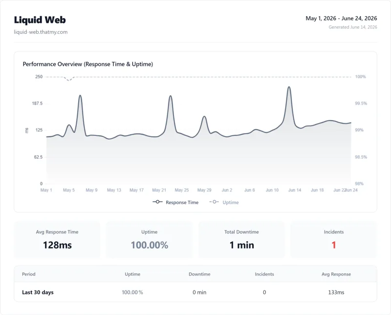 Liquid Web 12-month uptime: 99.999%, ~5 min total downtime (UptimeRobot Pro, 1-min checks)